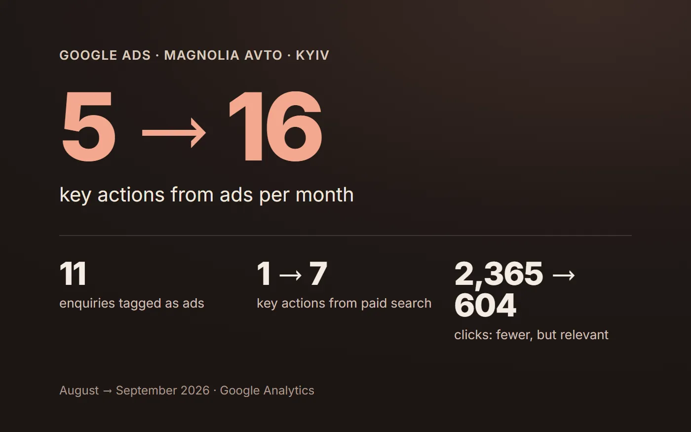 Магнолія Авто · Google Ads
