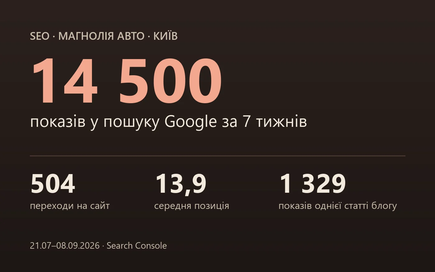 Магнолія Авто · SEO